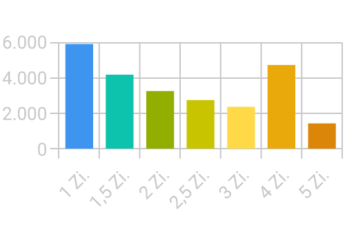 Grafik: Balken-Diagramm einer Statistik nach Zimmern