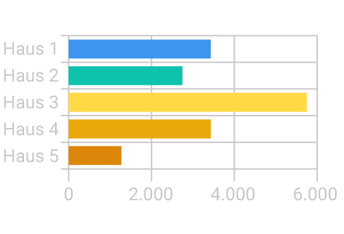 Grafik: Balken-Diagramm einer Statistik nach Häusern