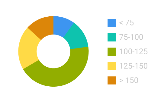 Grafik: Donut-Diagramm einer Statistik nach Wohnflächen